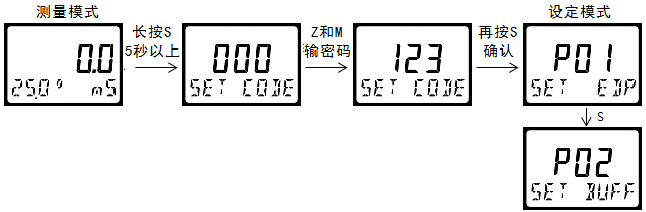 雙參數(shù)智能工業(yè)在線(xiàn)電導(dǎo)率變送器操作手冊(cè)