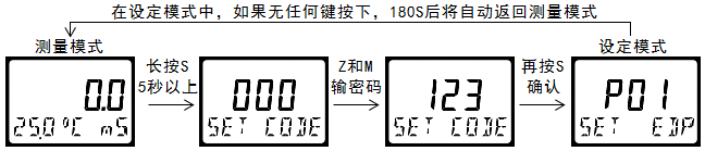 雙參數(shù)智能工業(yè)在線(xiàn)電導(dǎo)率變送器操作手冊(cè)